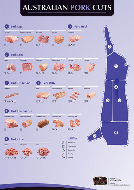 Poster - Pork Cuts