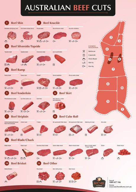 Poster - Beef Cuts